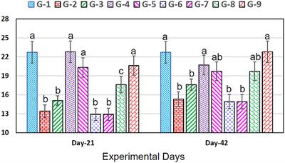 Oxidative stress and toxicity produced by arsenic and chromium in broiler chicks and application of vitamin E and bentonite as ameliorating agents